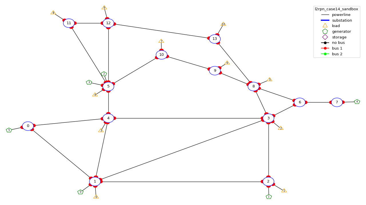 l2rpn_case14_sandbox_layout